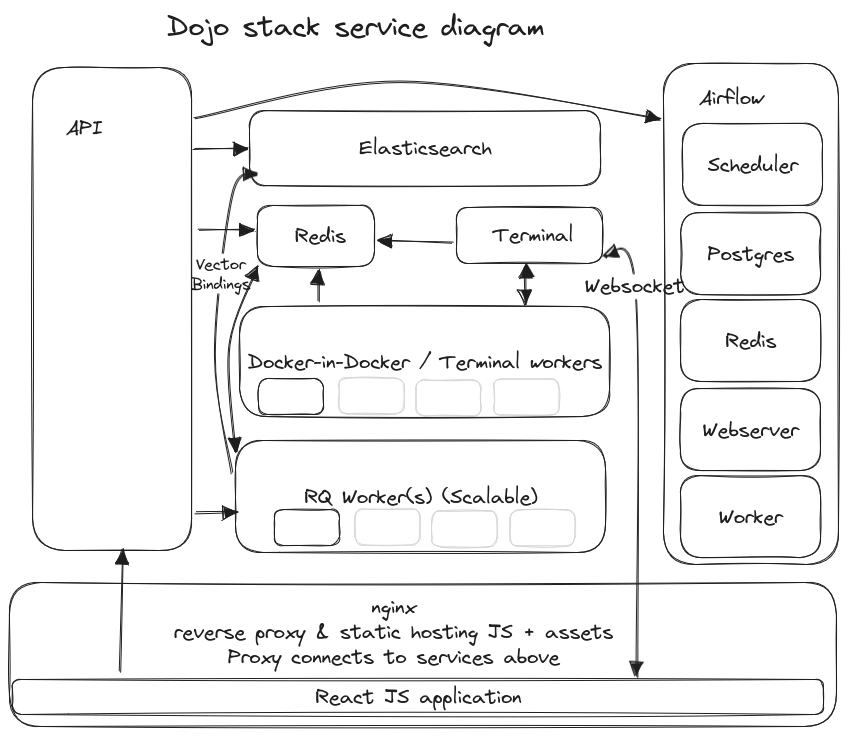 DojoStack
